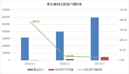 爱尔眼科的估值与投资价值分析(三) 管理层面——利用自有资产对外投资及资产管理