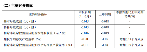上半年亏损超1亿元 "伤心"太平洋股东仍充满信心