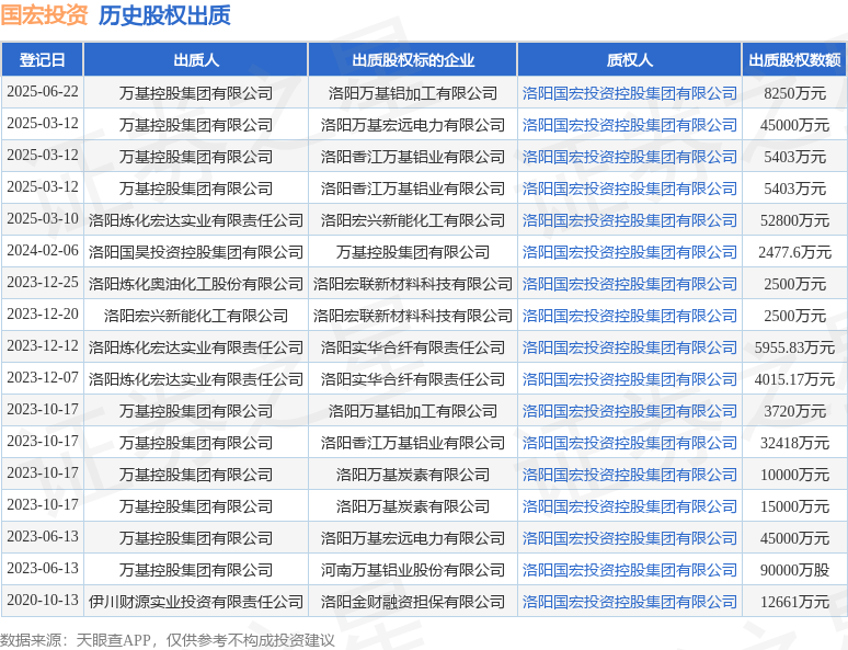 国宏投资接受万基控股集团出质股权,数额为8250万元